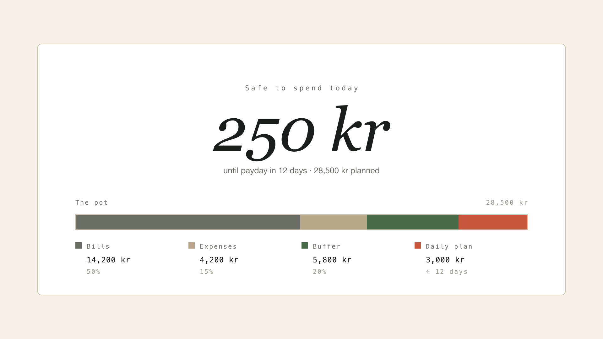 Kronero dashboard showing the safe-to-spend daily number above a segmented pot bar of bills, expenses, buffer, and daily plan.